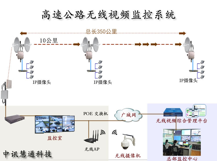 高速公路无线监控